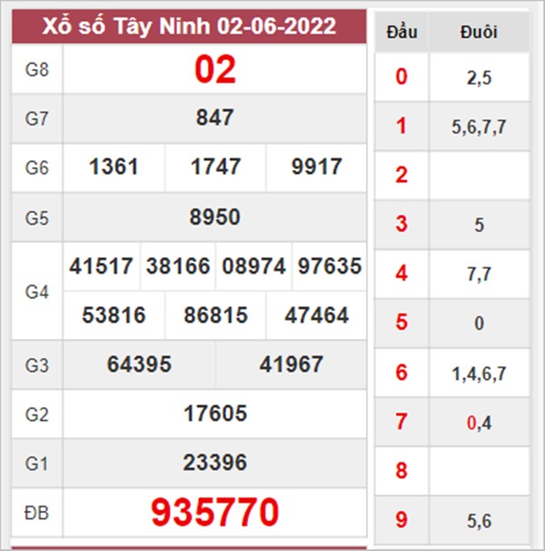 Dự đoán XSTN 9/6/2022 soi cầu số đẹp đài Tây Ninh 